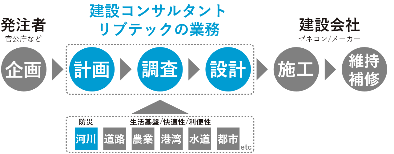 発注者官公庁など企画→建設コンサルタントリブテックの業務 計画→調査→設計←防災 河川 生活基盤/快適性/利便性 道路 農業 湾港 水道 都市etc.→建設会社ゼネコン/メーカー 施工→維持補修